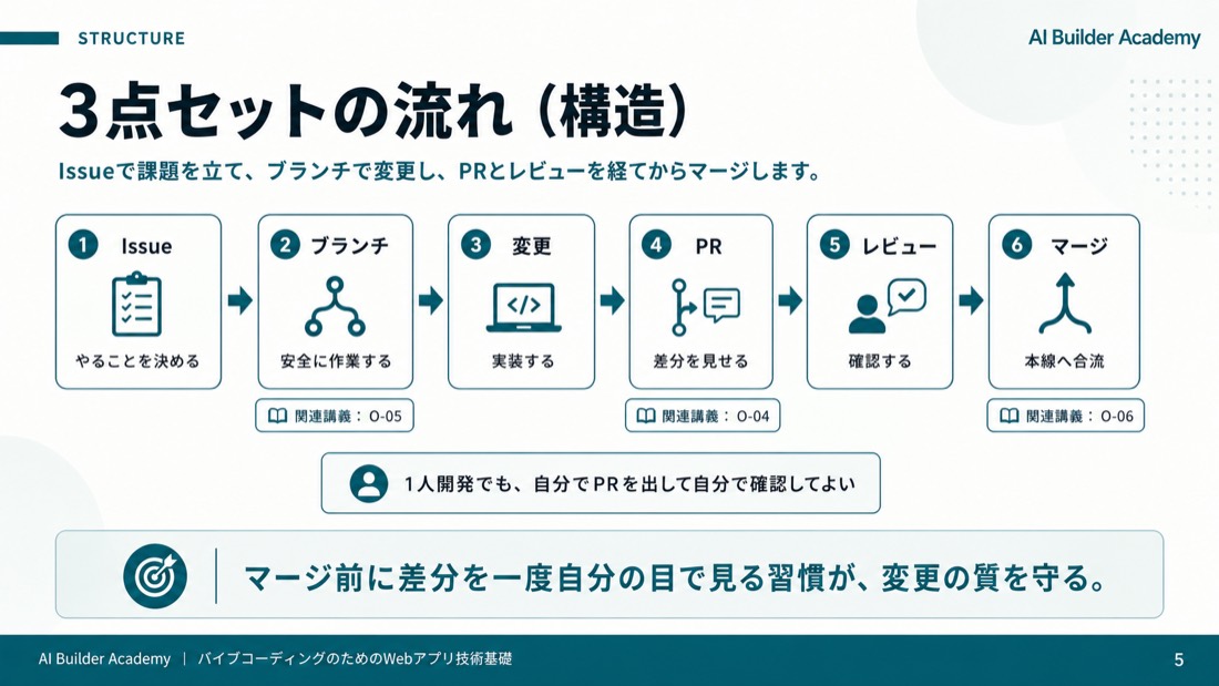 3点セットの流れ（構造）