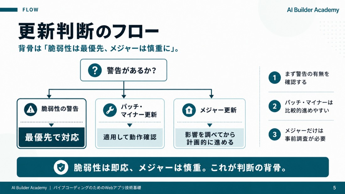 更新判断のフロー