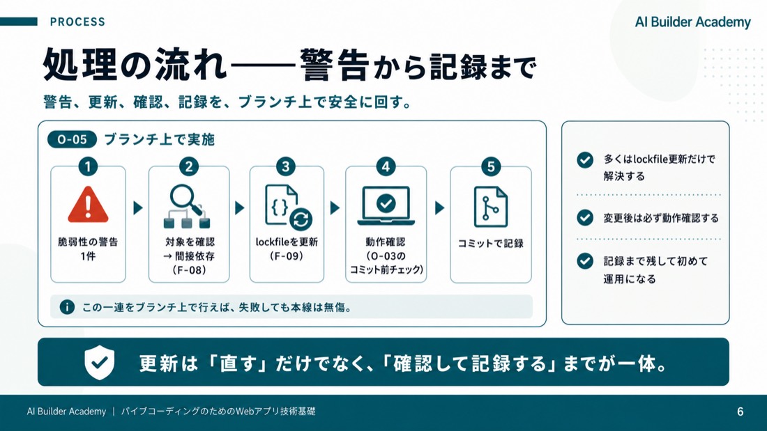 処理の流れ——警告から記録まで