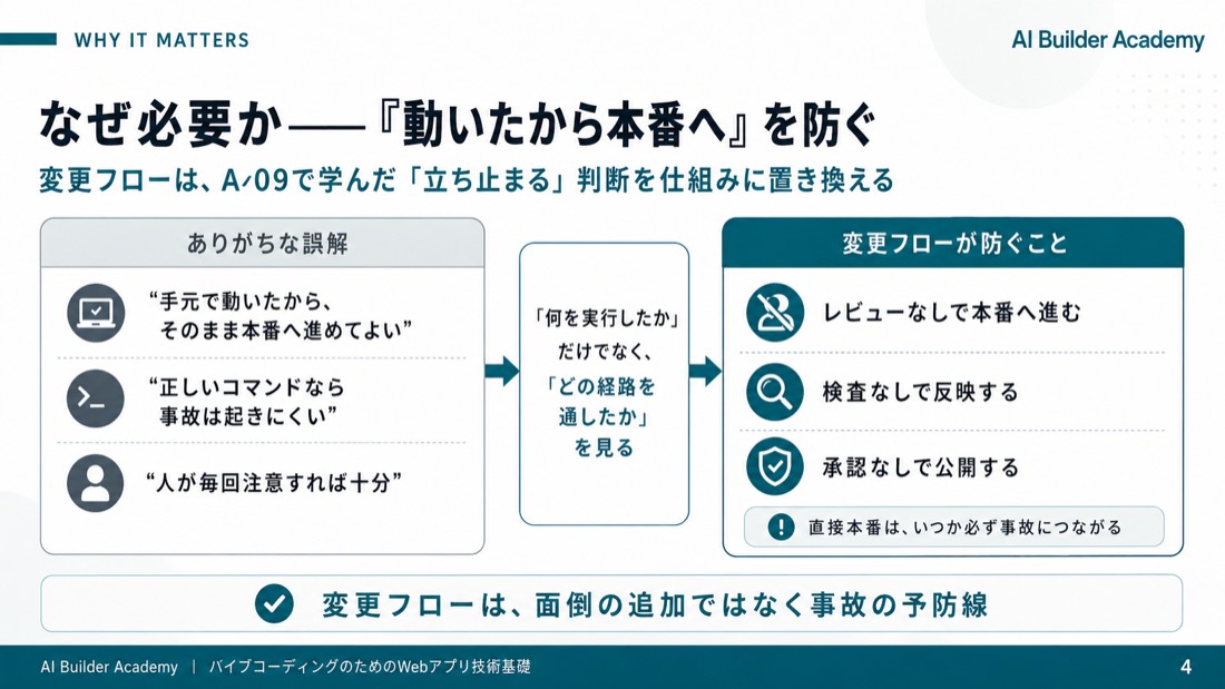 なぜ必要か——「動いたから本番へ」を防ぐ
