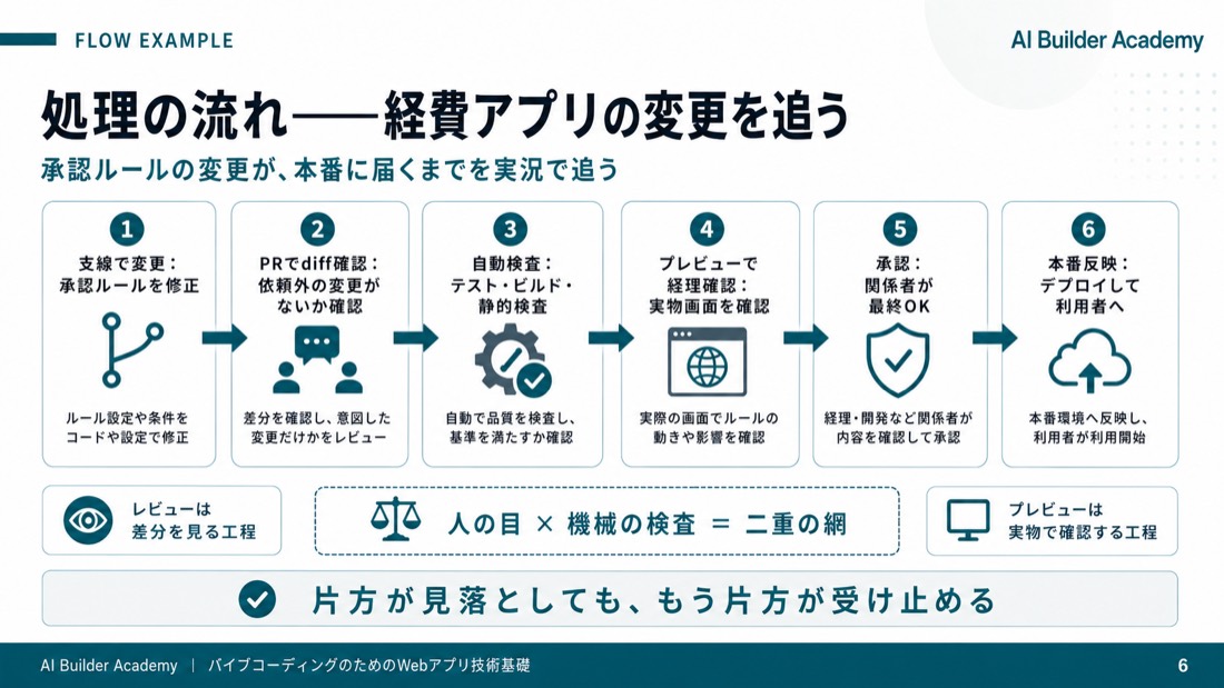 処理の流れ——経費アプリの変更を追う