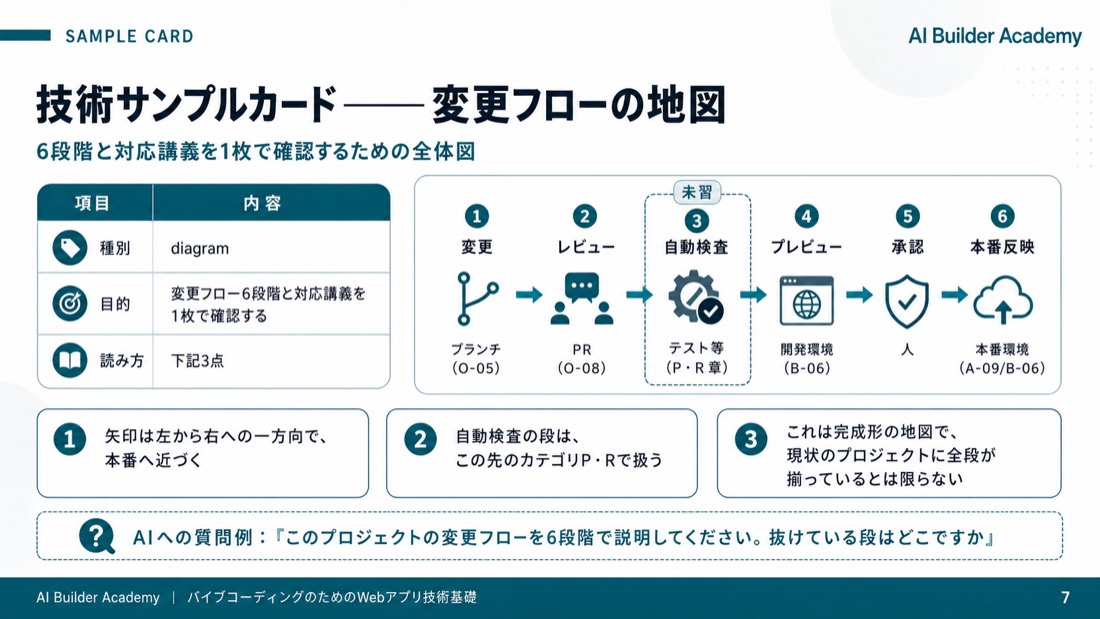 技術サンプルカード——変更フローの地図