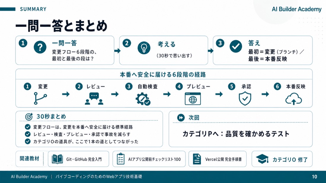 一問一答とまとめ