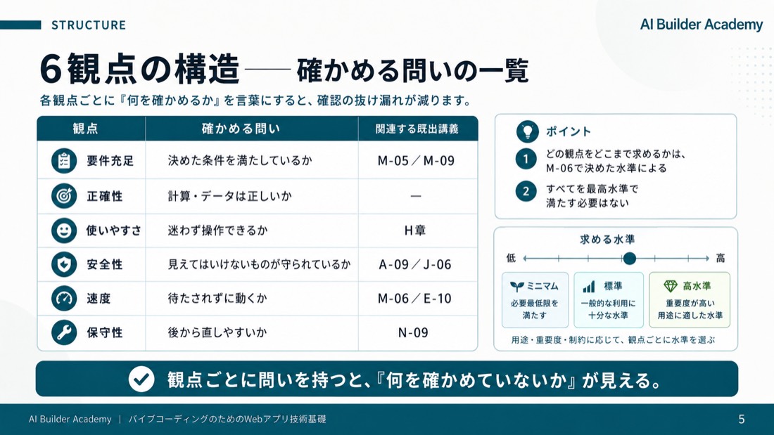 6観点の構造——確かめる問いの一覧