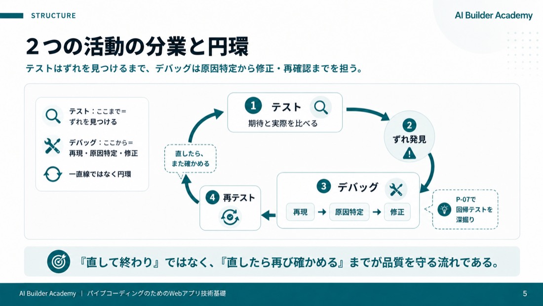 2つの活動の分業と円環