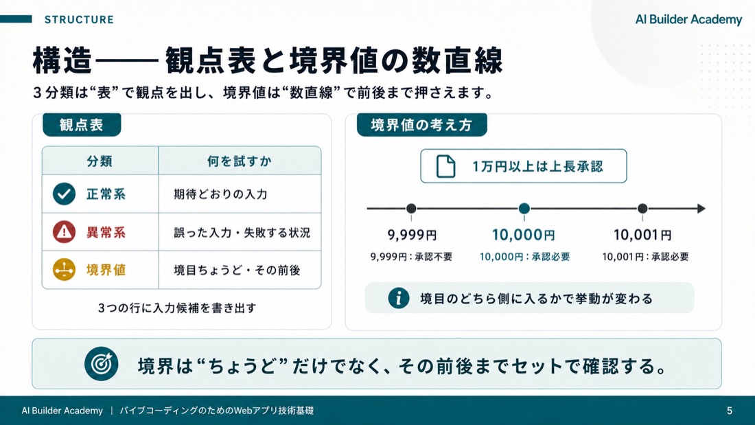 構造——観点表と境界値の数直線