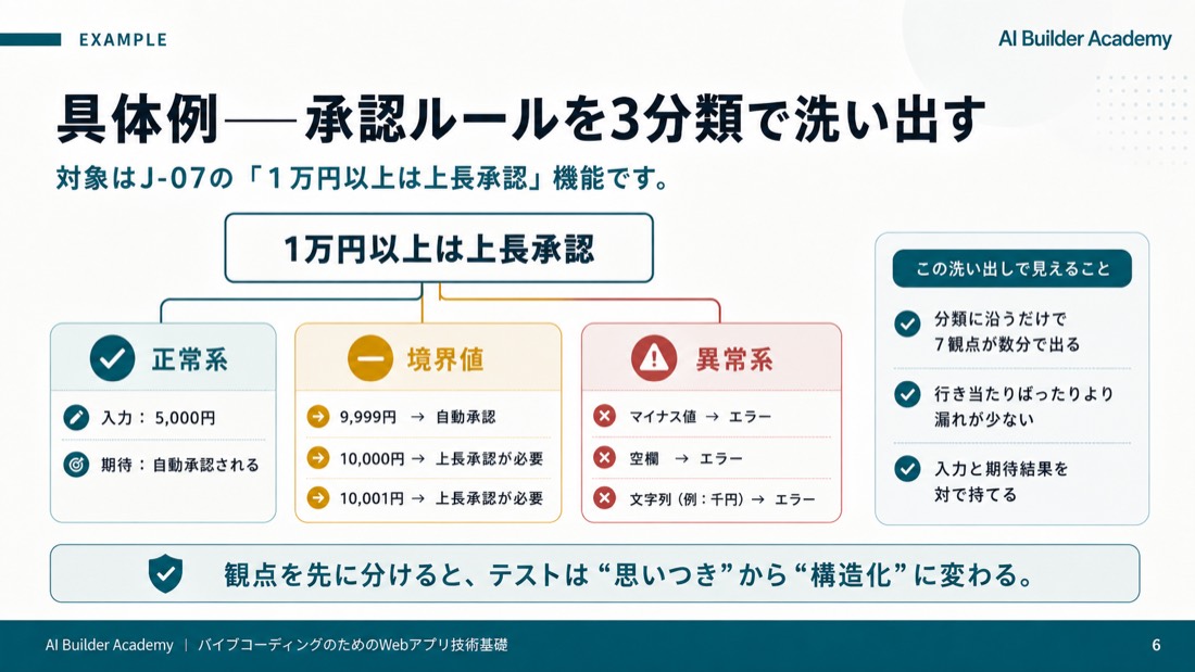 具体例——承認ルールを3分類で洗い出す