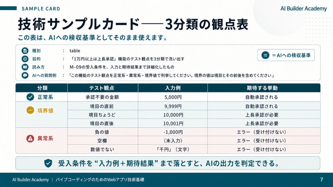技術サンプルカード——3分類の観点表