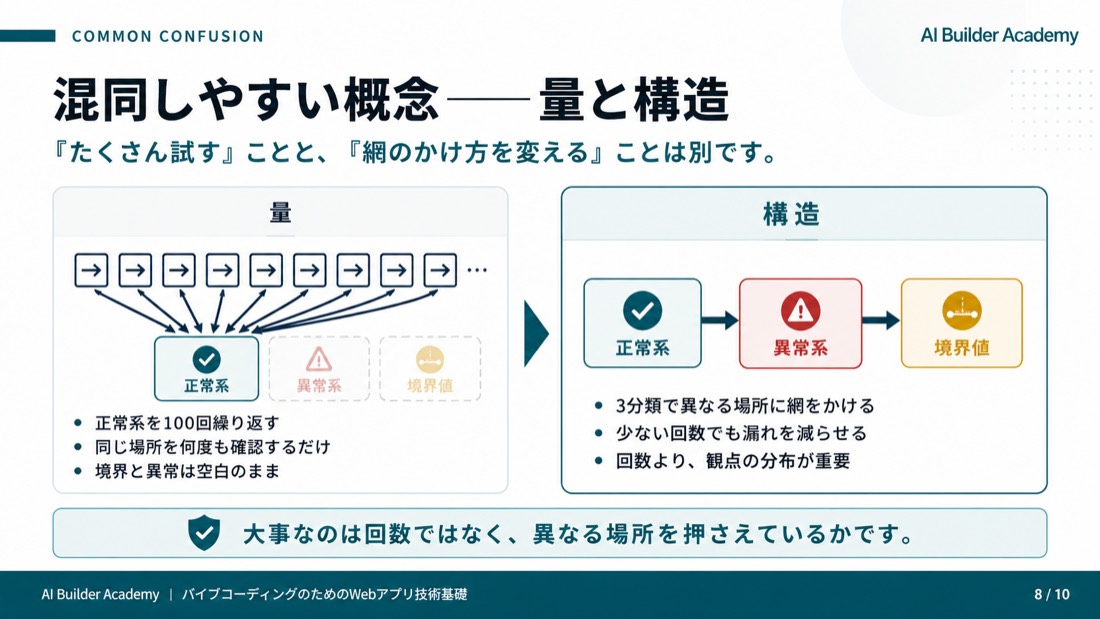 混同しやすい概念——量と構造