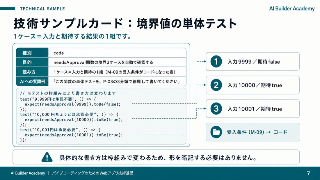 技術サンプルカード: 境界値の単体テスト