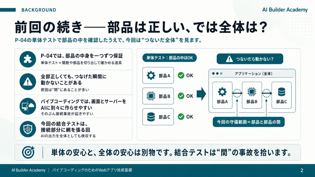前回の続き——部品は正しい、では全体は？