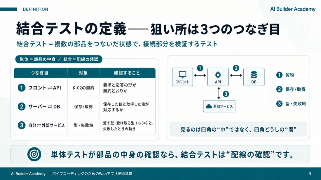 結合テストの定義——狙い所は3つのつなぎ目