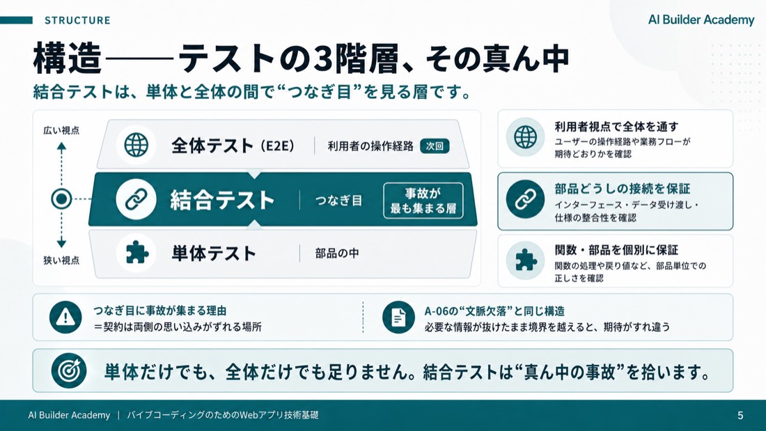 構造——テストの3階層、その真ん中