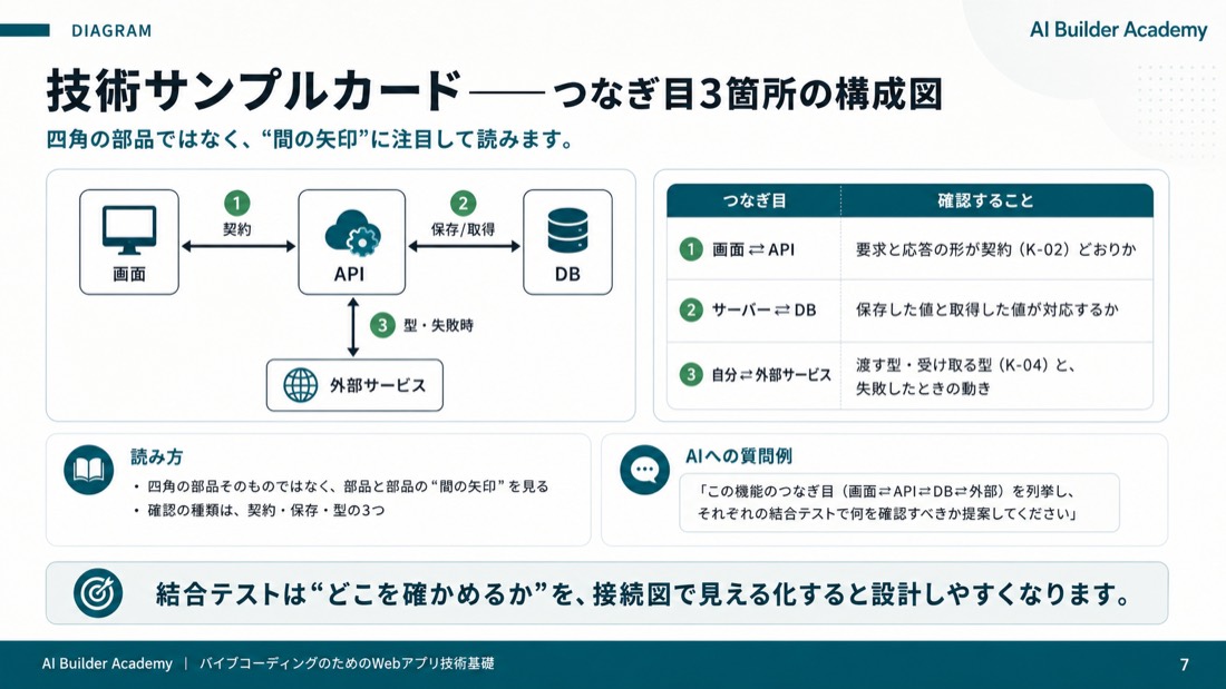 技術サンプルカード——つなぎ目3箇所の構成図