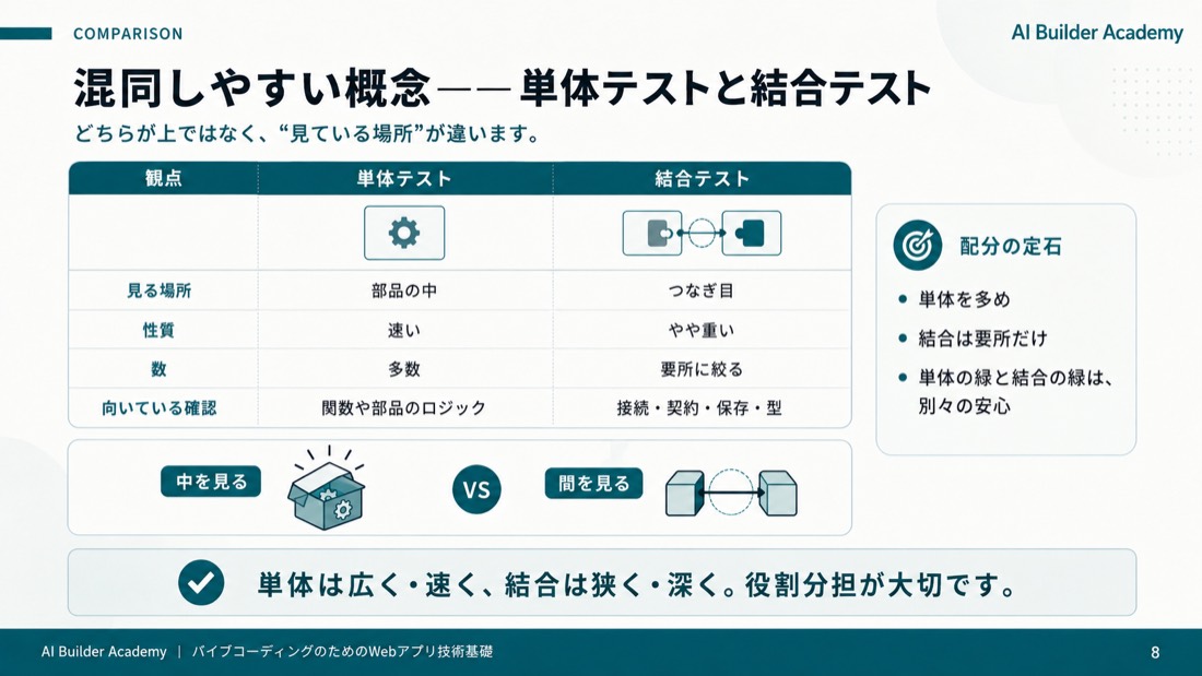 混同しやすい概念——単体テストと結合テスト