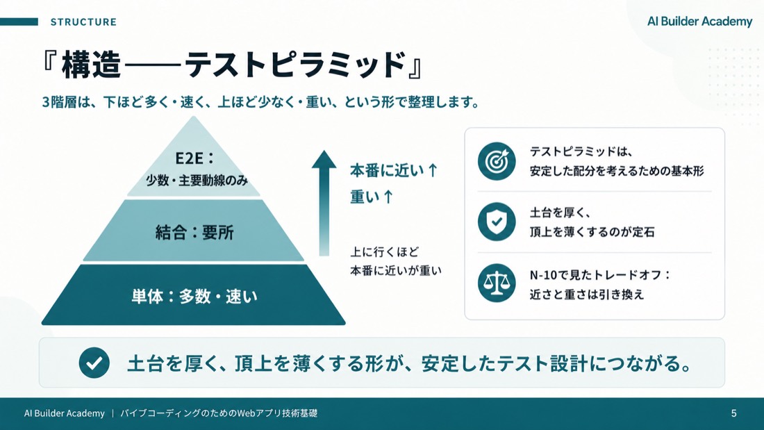 構造——テストピラミッド