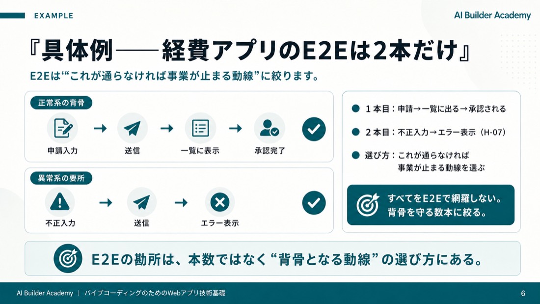 具体例——経費アプリのE2Eは2本だけ