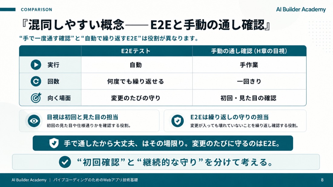 混同しやすい概念——E2Eと手動の通し確認