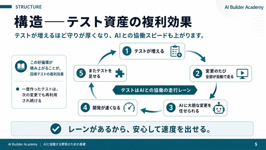 構造——テスト資産の複利効果