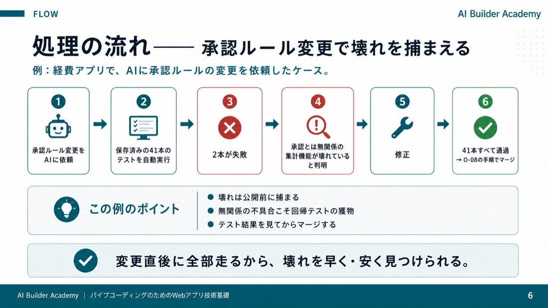 処理の流れ——承認ルール変更で壊れを捕まえる