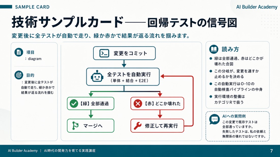 技術サンプルカード——回帰テストの信号図