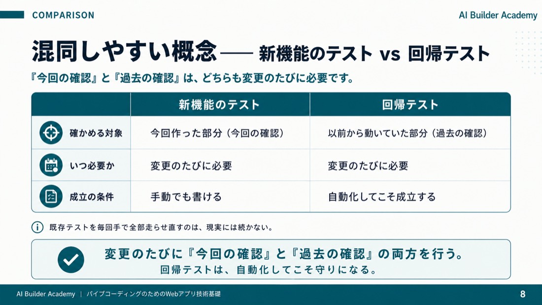 混同しやすい概念——新機能のテスト vs 回帰テスト