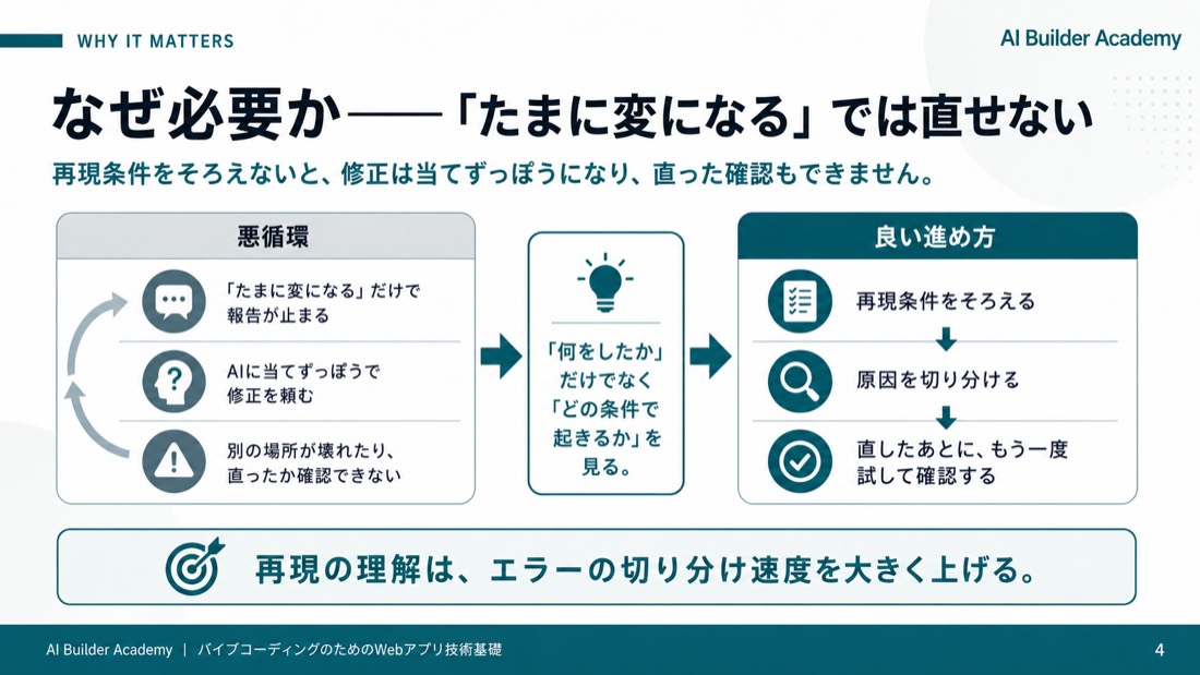 なぜ必要か——「たまに変になる」では直せない