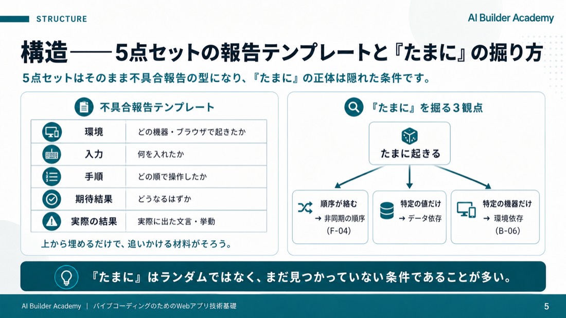 構造——5点セットの報告テンプレートと「たまに」の掘り方