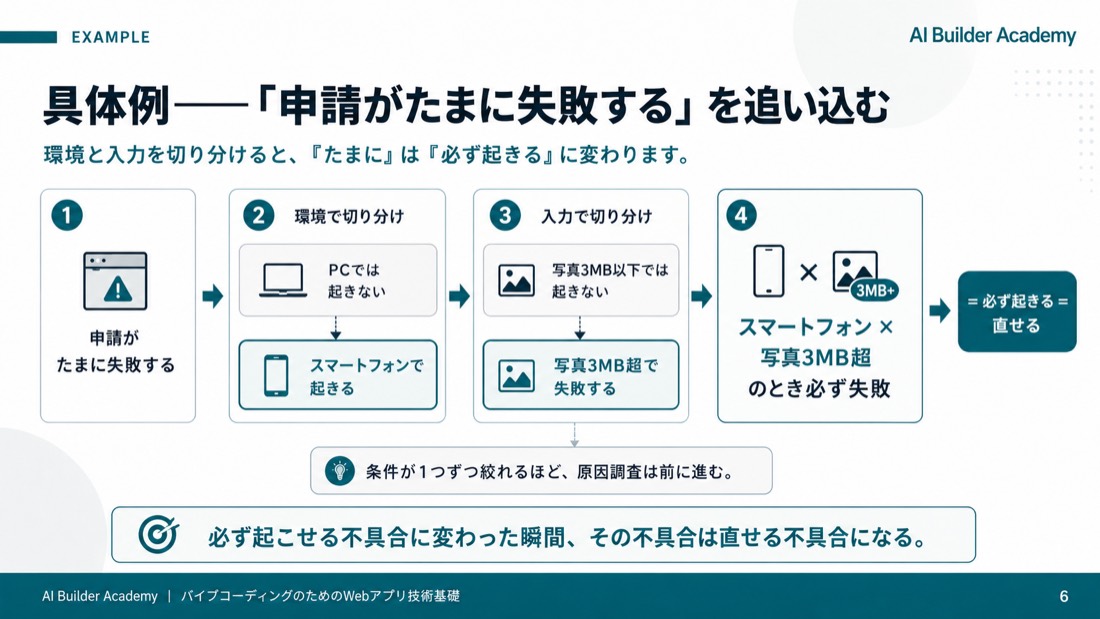 具体例——「申請がたまに失敗する」を追い込む