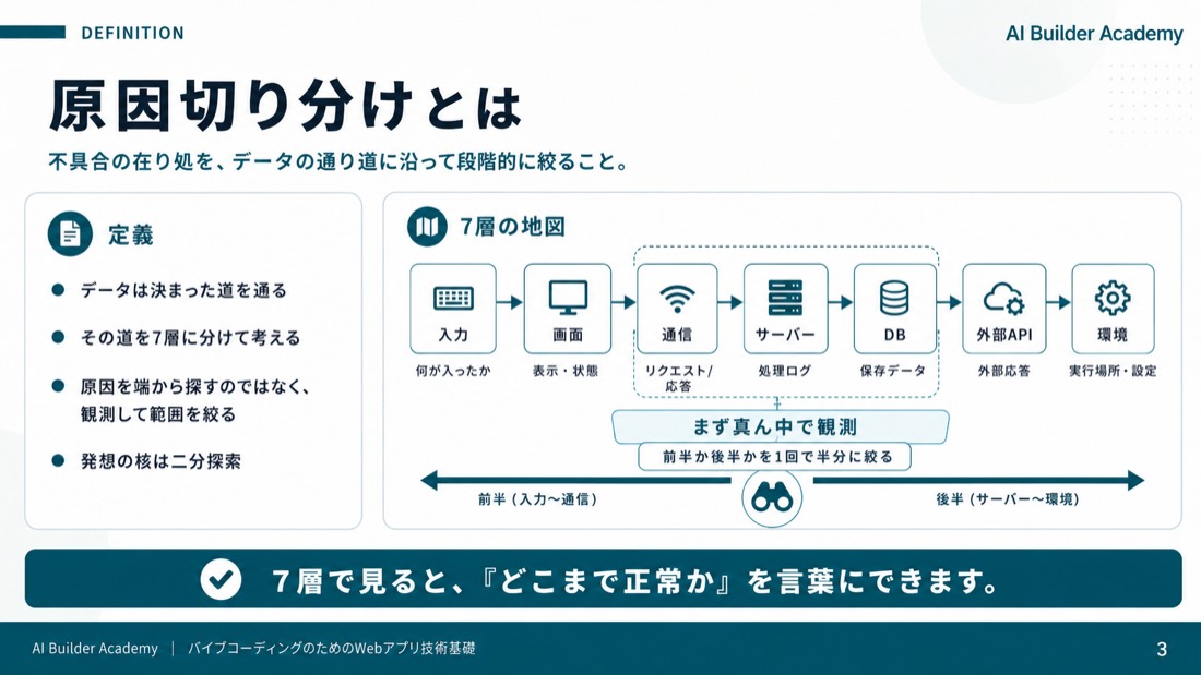 原因切り分けとは
