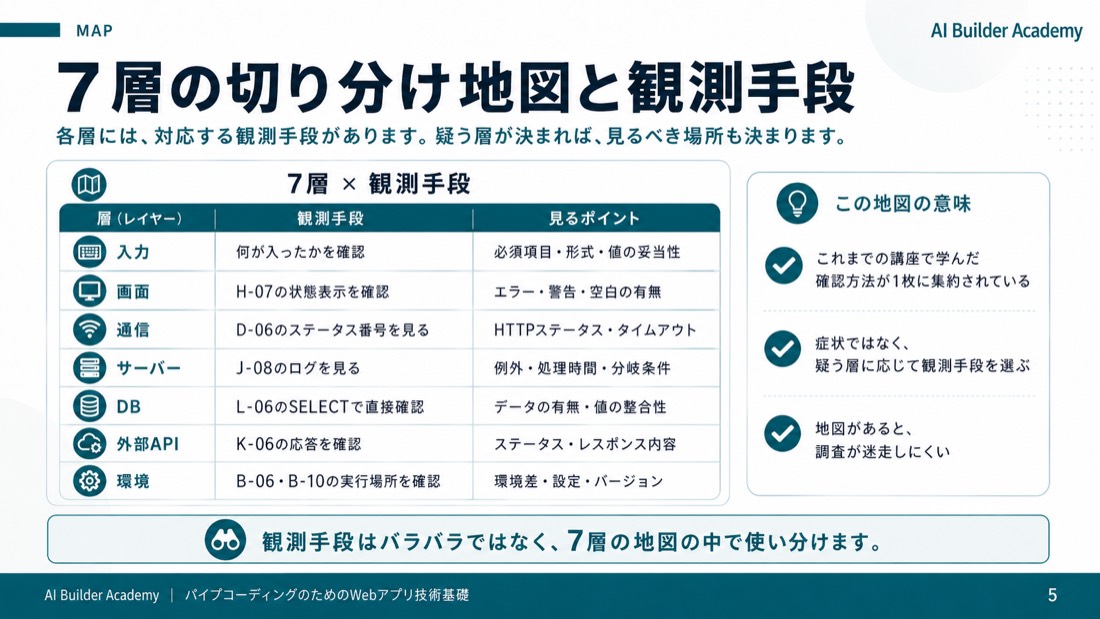7層の切り分け地図と観測手段