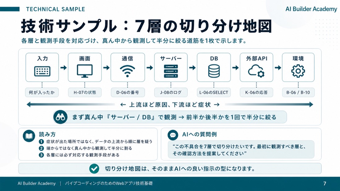 技術サンプル: 7層の切り分け地図