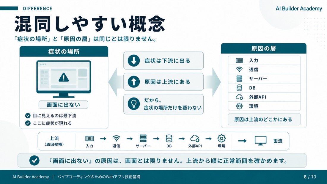 混同しやすい概念: 症状の場所と原因の層