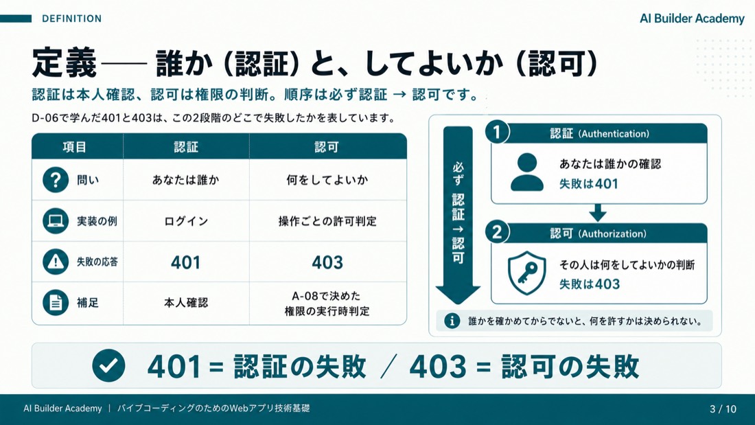 定義——誰か(認証)と、してよいか(認可)