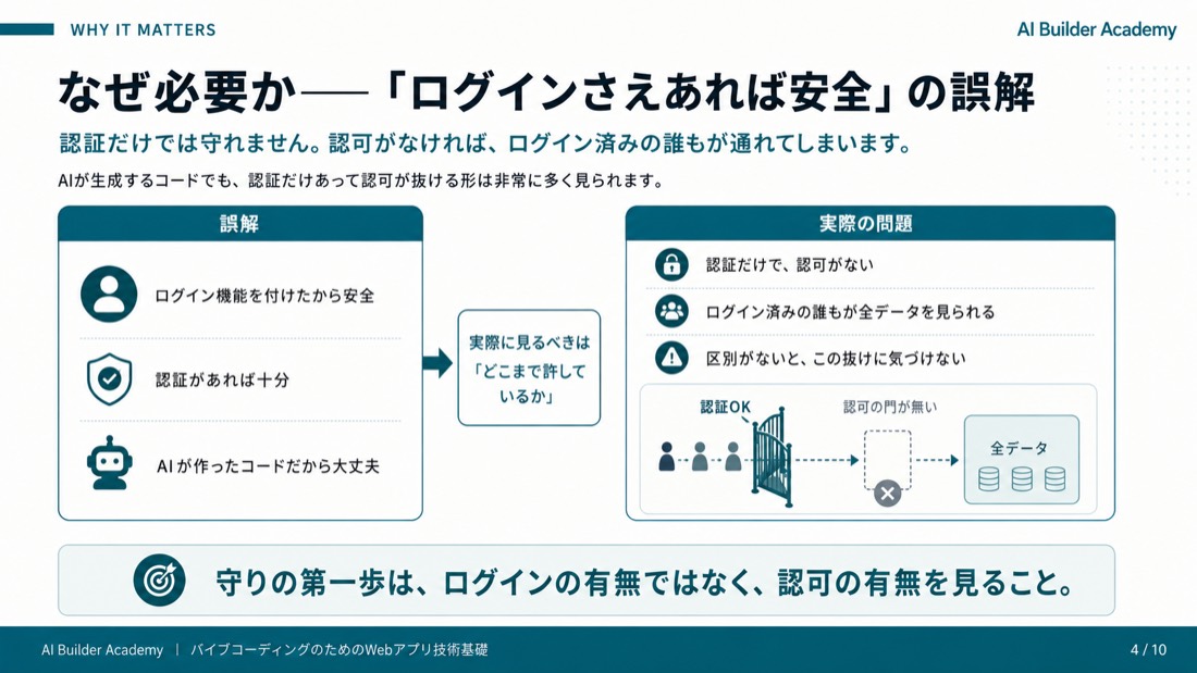 なぜ必要か——「ログインさえあれば安全」の誤解