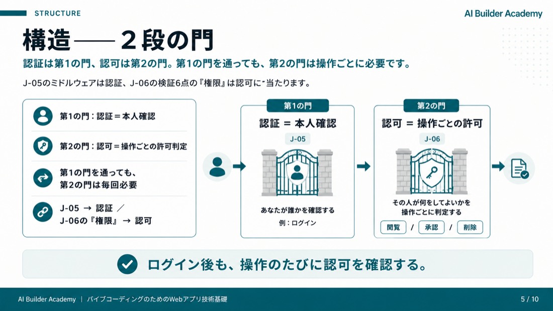 構造——2段の門