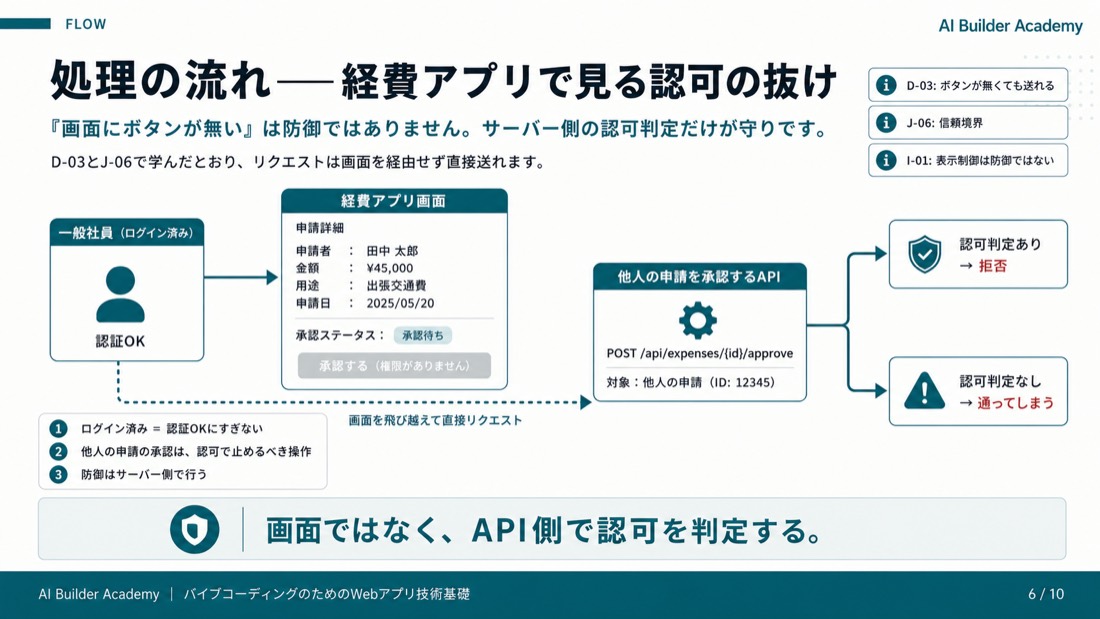 処理の流れ——経費アプリで見る認可の抜け