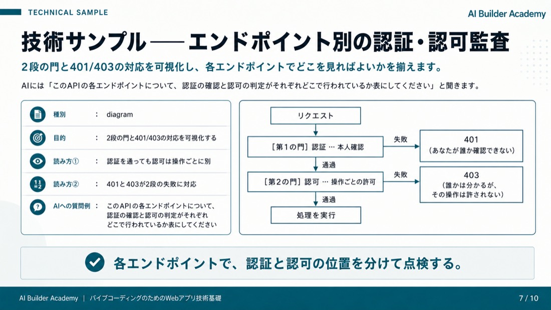 技術サンプル——エンドポイント別の認証・認可監査