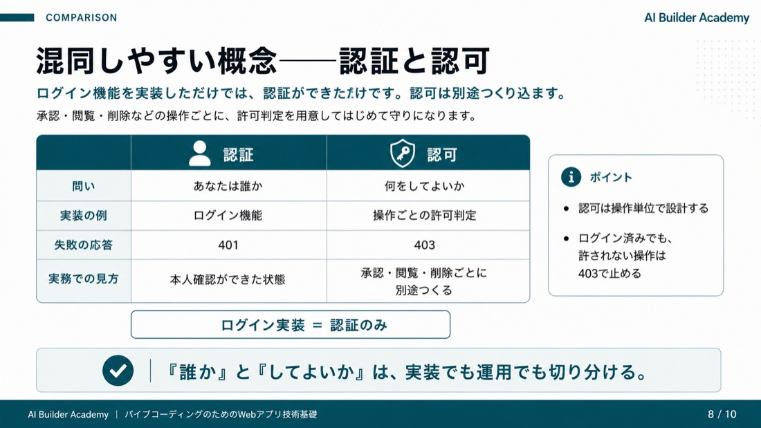 混同しやすい概念——認証と認可