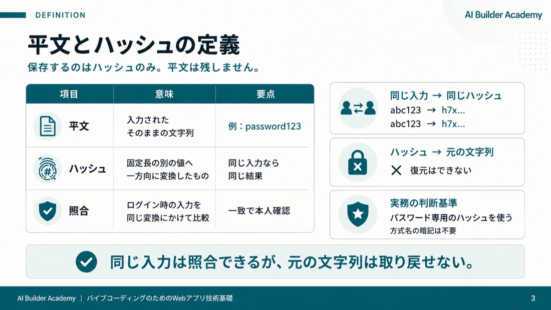 平文とハッシュの定義
