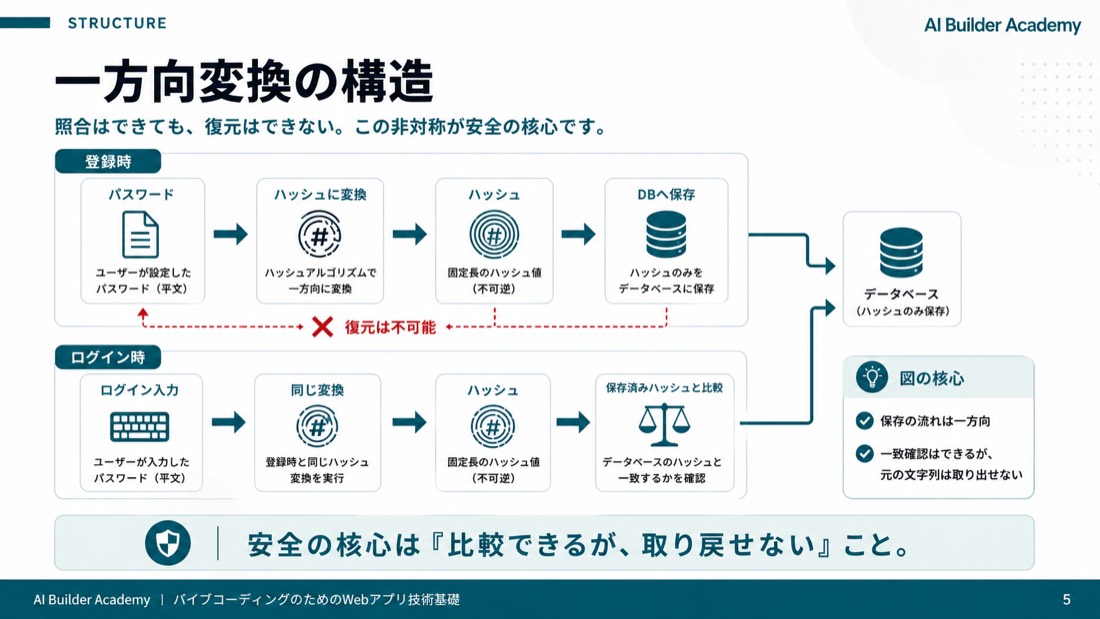 一方向変換の構造