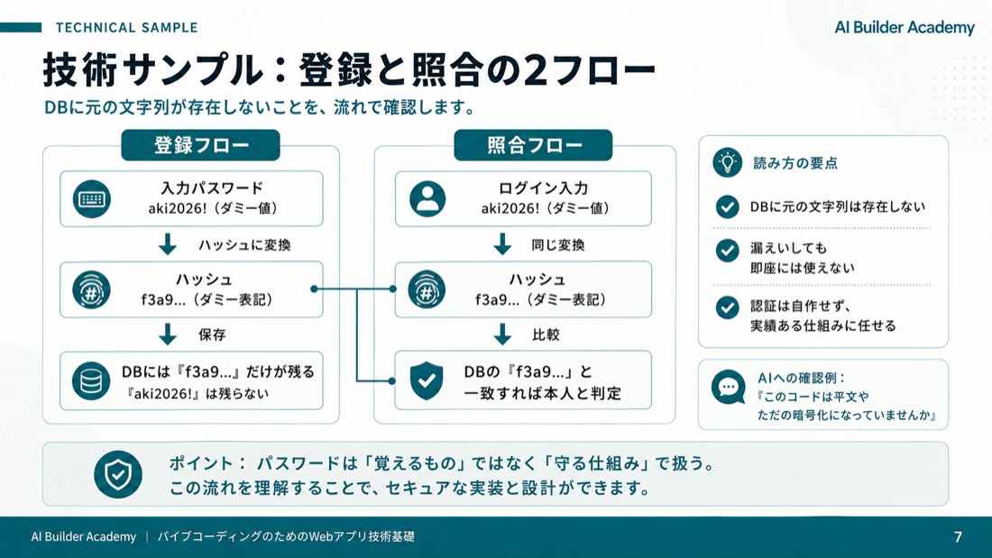 技術サンプル: 登録と照合の2フロー