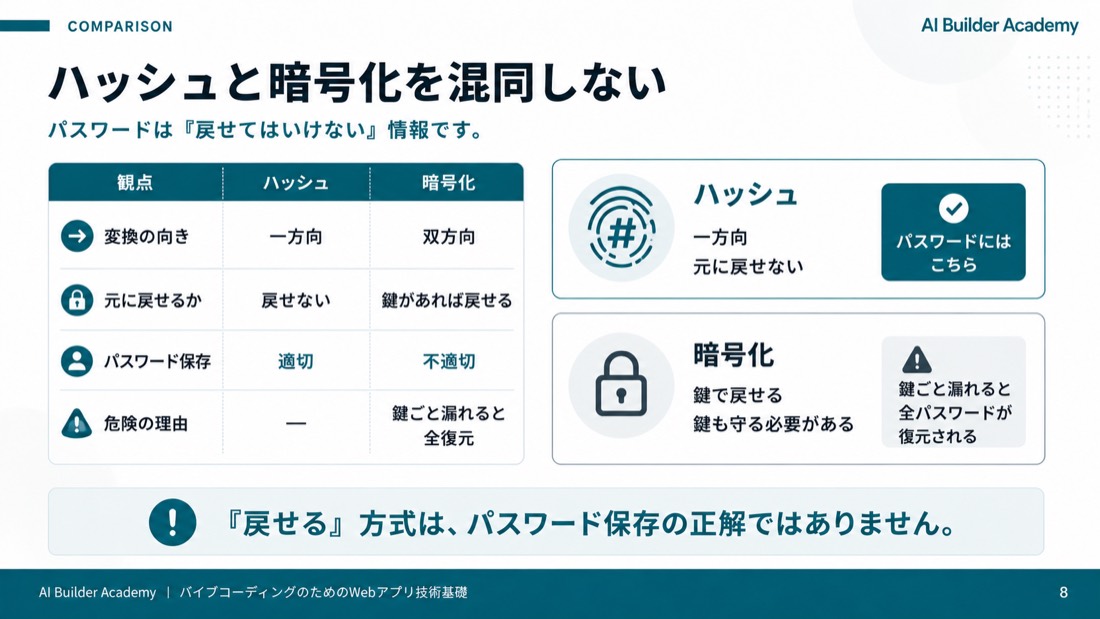 ハッシュと暗号化を混同しない
