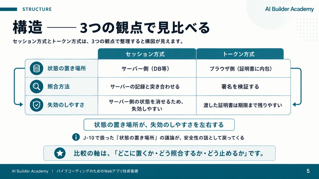 構造——3つの観点で見比べる