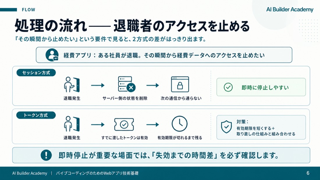 処理の流れ——退職者のアクセスを止める