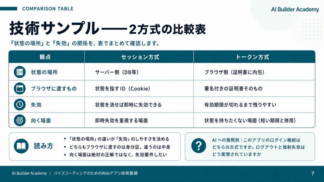 技術サンプル——2方式の比較表