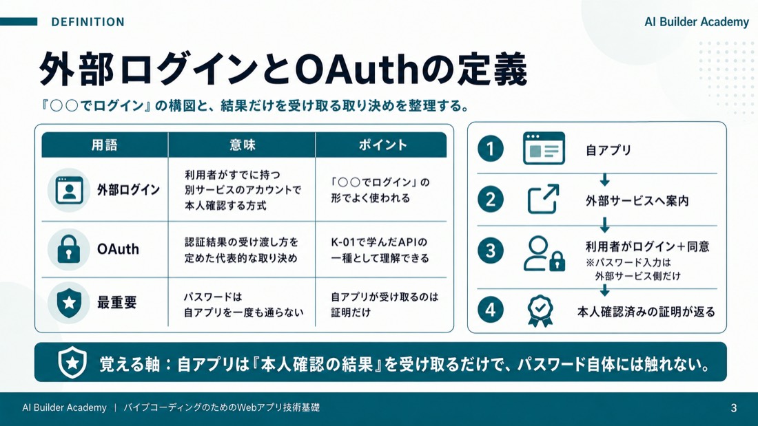 外部ログインとOAuthの定義