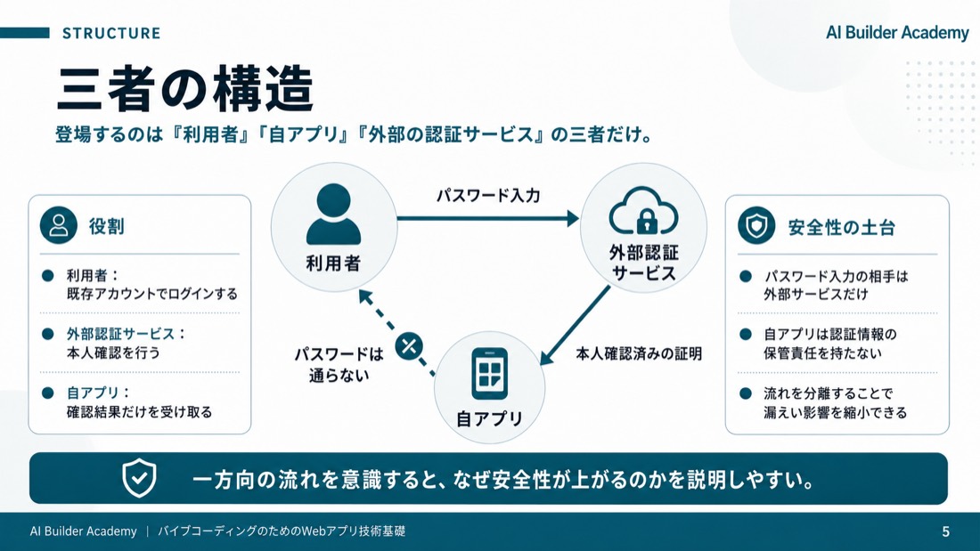 三者の構造