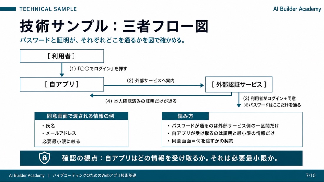 技術サンプル: 三者フロー図