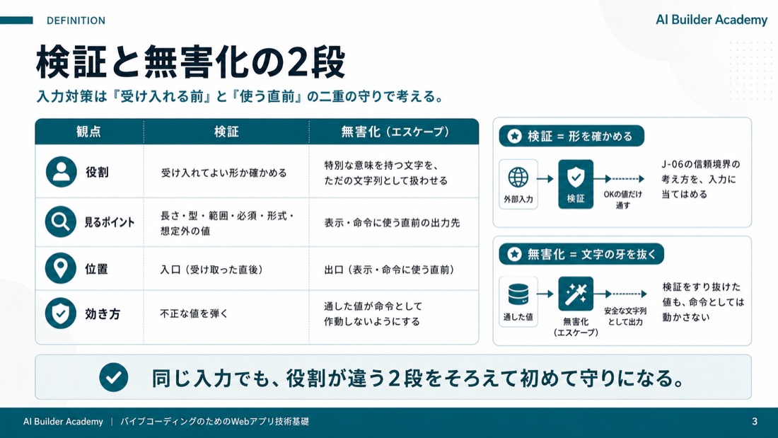 検証と無害化の2段